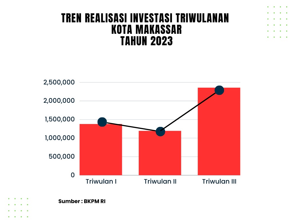 Realisasi Investasi Makassar Meningkat Di Triwulan Iii Tahun 2023